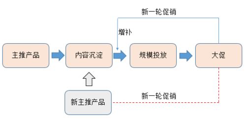 初創品牌互聯網營銷運作淺析 從零到一構建數字化銷售通路